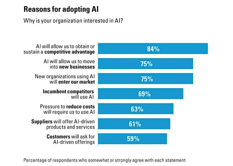 Reasons to adapt AI