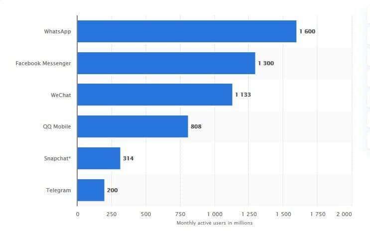 List of Social Messaging Apps users